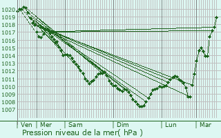 Graphe de la pression atmosphrique prvue pour Saint-Doulchard