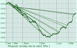 Graphe de la pression atmosphrique prvue pour Morez