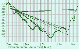 Graphe de la pression atmosphrique prvue pour Mehun-sur-Yvre