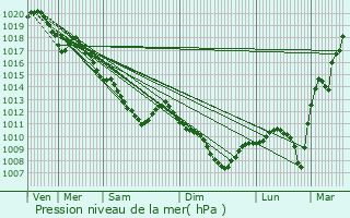 Graphe de la pression atmosphrique prvue pour Migennes