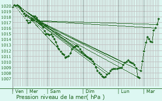 Graphe de la pression atmosphrique prvue pour Rances