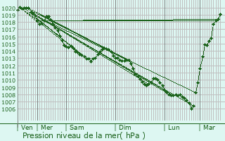 Graphe de la pression atmosphrique prvue pour Wanquetin