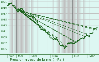 Graphe de la pression atmosphrique prvue pour Parata