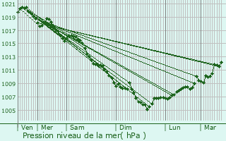 Graphe de la pression atmosphrique prvue pour Ortale