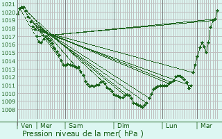 Graphe de la pression atmosphrique prvue pour Saint-Gnard
