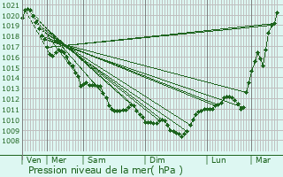 Graphe de la pression atmosphrique prvue pour Le Vert