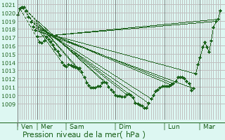 Graphe de la pression atmosphrique prvue pour Prahecq