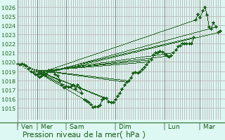 Graphe de la pression atmosphrique prvue pour Saint-Mard