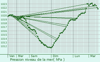 Graphe de la pression atmosphrique prvue pour Plourin-ls-Morlaix