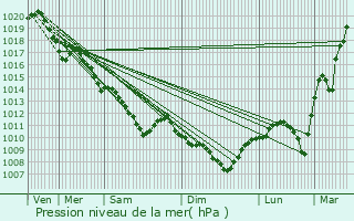 Graphe de la pression atmosphrique prvue pour Saint-Florent-sur-Cher