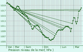 Graphe de la pression atmosphrique prvue pour Saint-Flour