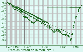 Graphe de la pression atmosphrique prvue pour Gumappe