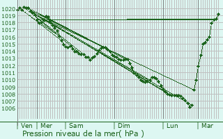 Graphe de la pression atmosphrique prvue pour Buneville