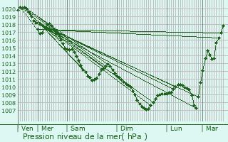 Graphe de la pression atmosphrique prvue pour Rumilly-ls-Vaudes