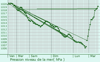 Graphe de la pression atmosphrique prvue pour Denier