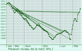 Graphe de la pression atmosphrique prvue pour Joigny