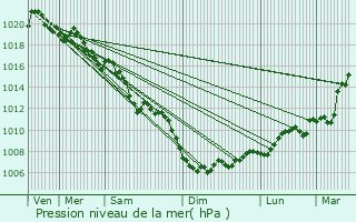 Graphe de la pression atmosphrique prvue pour Saint-Julien-en-Quint