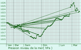 Graphe de la pression atmosphrique prvue pour Varaize