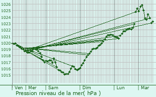 Graphe de la pression atmosphrique prvue pour Plassay