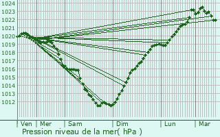 Graphe de la pression atmosphrique prvue pour Locmaria-Plouzan