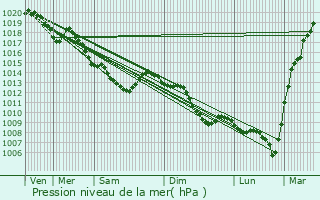 Graphe de la pression atmosphrique prvue pour Saint-Saulve