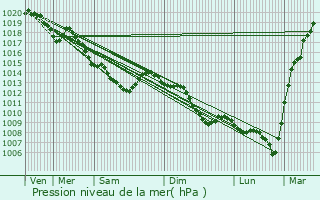 Graphe de la pression atmosphrique prvue pour Valenciennes