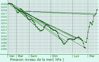 Graphe de la pression atmosphrique prvue pour Vouziers