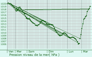 Graphe de la pression atmosphrique prvue pour Tilloy-lez-Cambrai