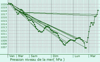 Graphe de la pression atmosphrique prvue pour Saint-Memmie