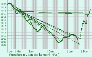 Graphe de la pression atmosphrique prvue pour Villemaur-sur-Vanne