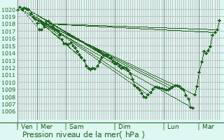 Graphe de la pression atmosphrique prvue pour Sorbon