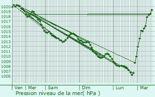 Graphe de la pression atmosphrique prvue pour Ivergny