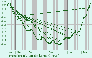 Graphe de la pression atmosphrique prvue pour Saint-Pierre-d