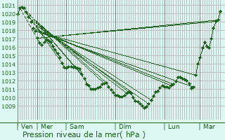 Graphe de la pression atmosphrique prvue pour Saint-Hilaire-la-Palud