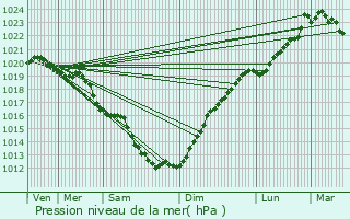 Graphe de la pression atmosphrique prvue pour Douarnenez