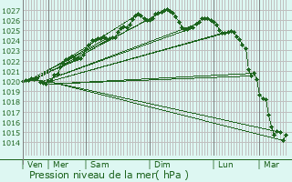 Graphe de la pression atmosphrique prvue pour Saint-Nolff