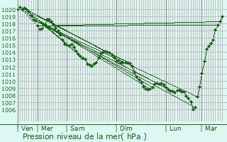 Graphe de la pression atmosphrique prvue pour Bousies