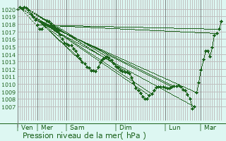 Graphe de la pression atmosphrique prvue pour pernay