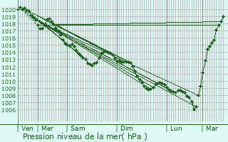 Graphe de la pression atmosphrique prvue pour Inchy