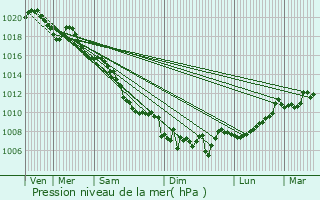 Graphe de la pression atmosphrique prvue pour Ota