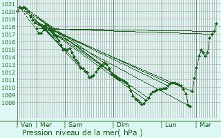 Graphe de la pression atmosphrique prvue pour Paron