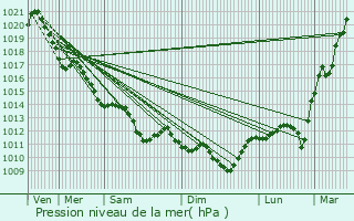 Graphe de la pression atmosphrique prvue pour Fontenay-le-Comte