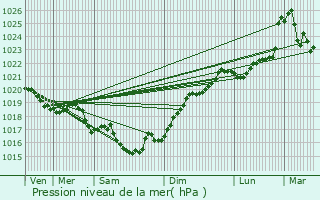 Graphe de la pression atmosphrique prvue pour Plassac