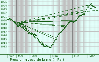 Graphe de la pression atmosphrique prvue pour Trgunc