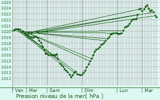 Graphe de la pression atmosphrique prvue pour Penmarch