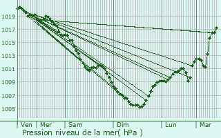 Graphe de la pression atmosphrique prvue pour Rauret