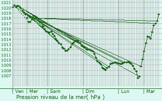 Graphe de la pression atmosphrique prvue pour Tinqueux