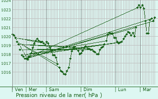 Graphe de la pression atmosphrique prvue pour Camars