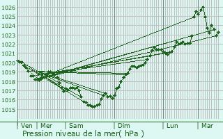 Graphe de la pression atmosphrique prvue pour Mortiers