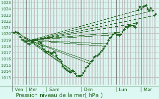 Graphe de la pression atmosphrique prvue pour Meucon